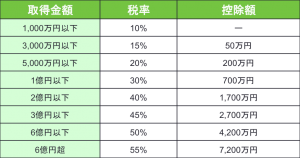 相続税率　速算表